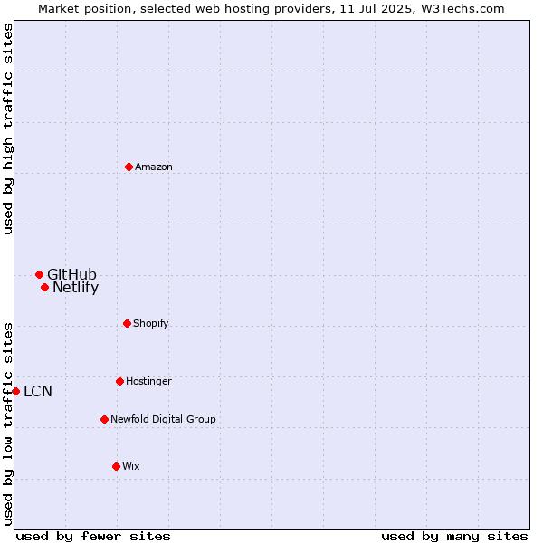 Market position of Netlify vs. GitHub vs. LCN