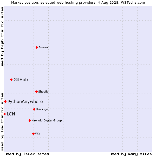 Market position of GitHub vs. PythonAnywhere vs. LCN