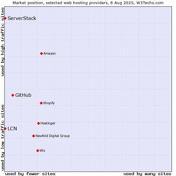 Market position of GitHub vs. LCN vs. ServerStack