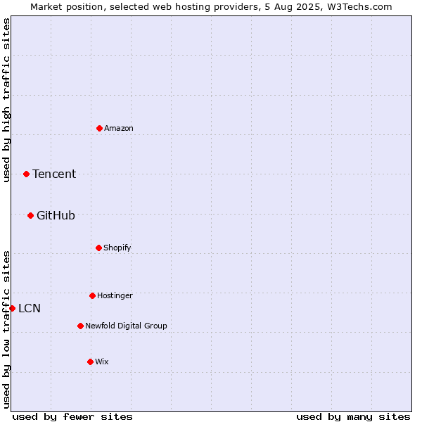 Market position of GitHub vs. Tencent vs. LCN