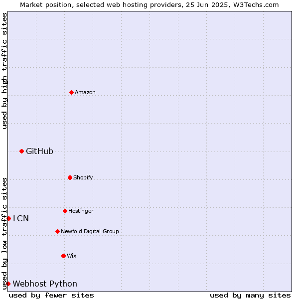 Market position of GitHub vs. LCN vs. Webhost Python