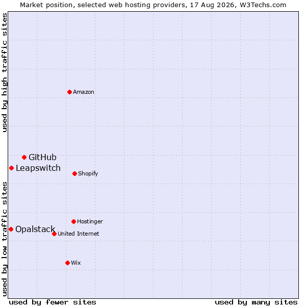 Market position of GitHub vs. Leapswitch vs. Opalstack