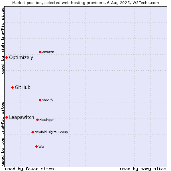 Market position of GitHub vs. Optimizely vs. Leapswitch
