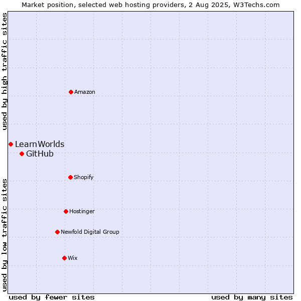 Market position of GitHub vs. LearnWorlds