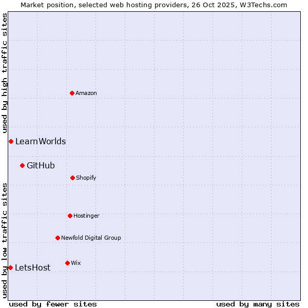 Market position of GitHub vs. LearnWorlds vs. LetsHost