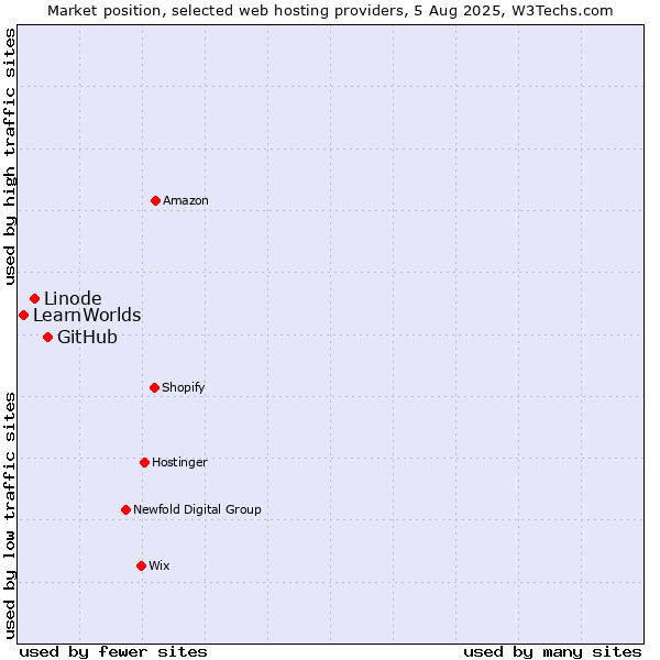 Market position of GitHub vs. Linode vs. LearnWorlds