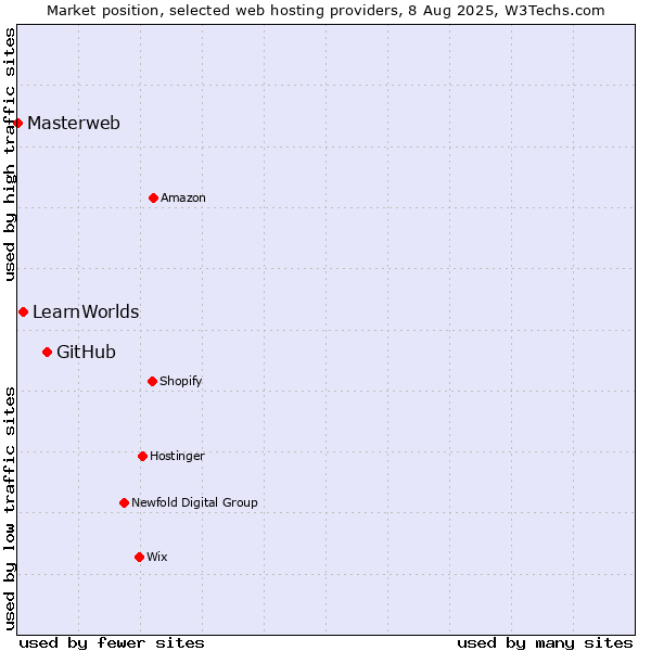 Market position of GitHub vs. LearnWorlds vs. Masterweb