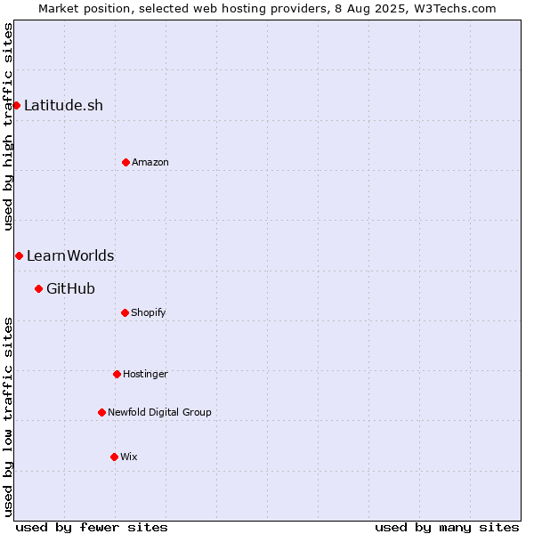 Market position of GitHub vs. LearnWorlds vs. Latitude.sh