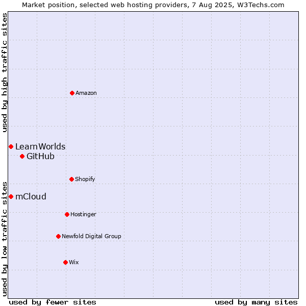 Market position of GitHub vs. mCloud vs. LearnWorlds