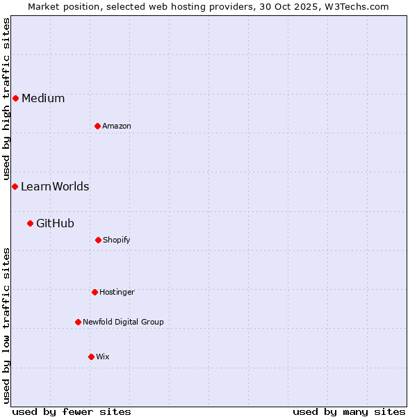 Market position of GitHub vs. Medium vs. LearnWorlds