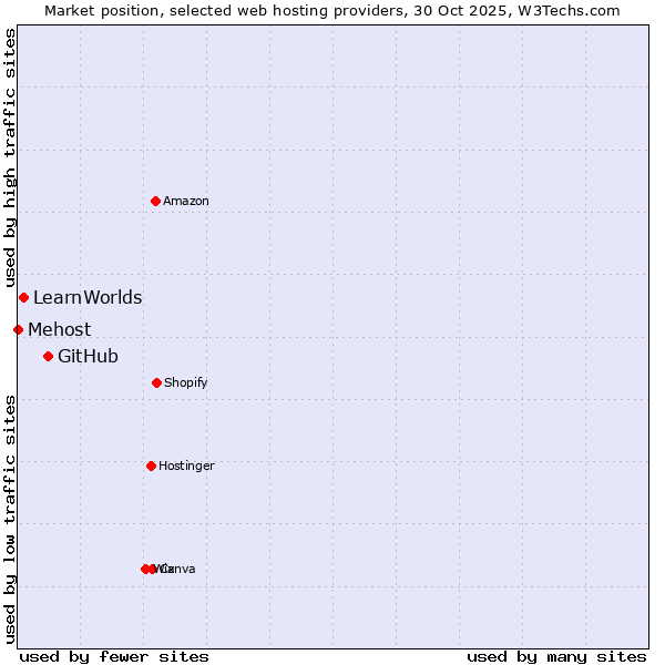 Market position of GitHub vs. LearnWorlds vs. Mehost