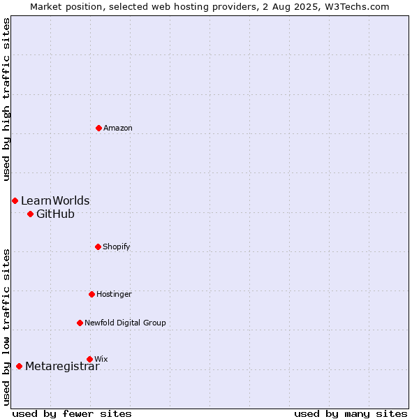 Market position of GitHub vs. Metaregistrar vs. LearnWorlds