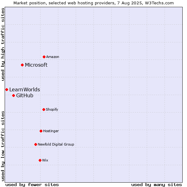 Market position of Microsoft vs. GitHub vs. LearnWorlds