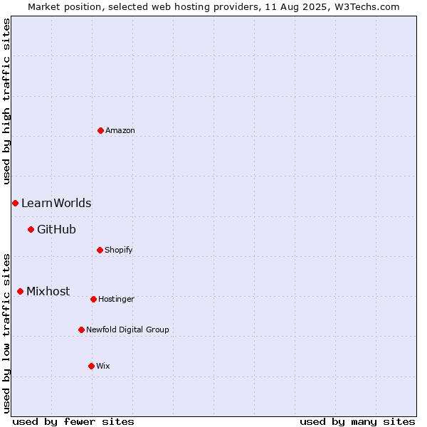 Market position of GitHub vs. Mixhost vs. LearnWorlds