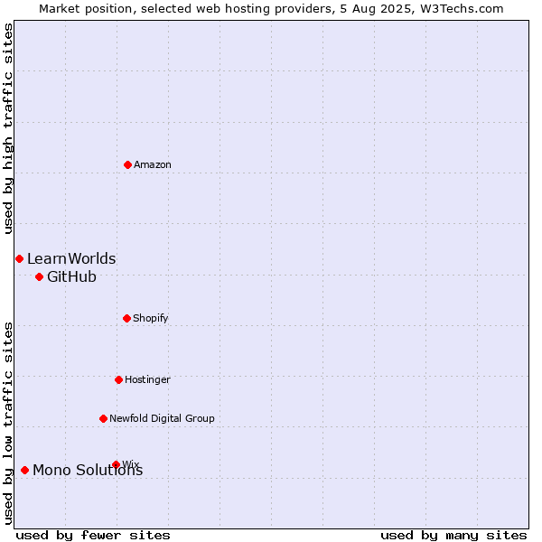 Market position of GitHub vs. Mono Solutions vs. LearnWorlds