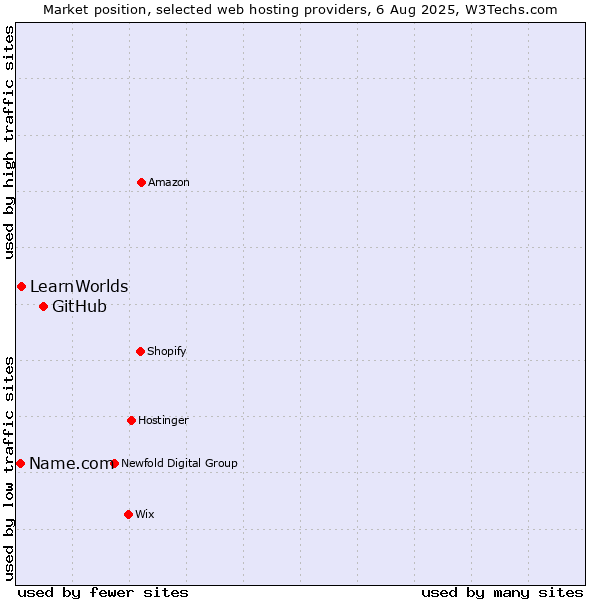 Market position of GitHub vs. LearnWorlds vs. Name.com