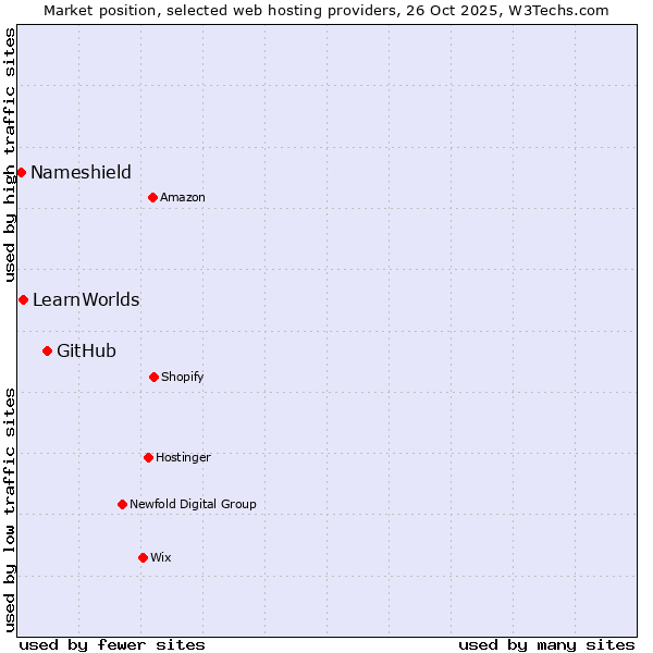 Market position of GitHub vs. LearnWorlds vs. Nameshield