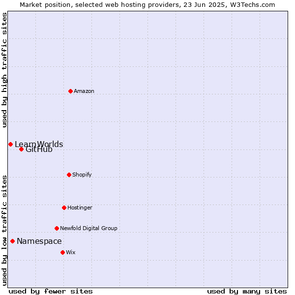 Market position of GitHub vs. Namespace vs. LearnWorlds