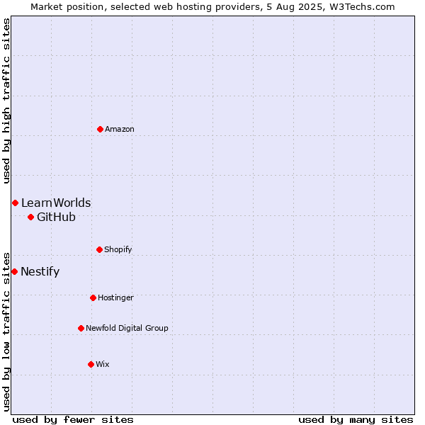 Market position of GitHub vs. LearnWorlds vs. Nestify