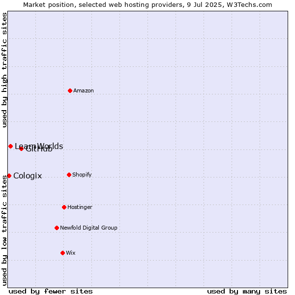 Market position of GitHub vs. LearnWorlds vs. Cologix