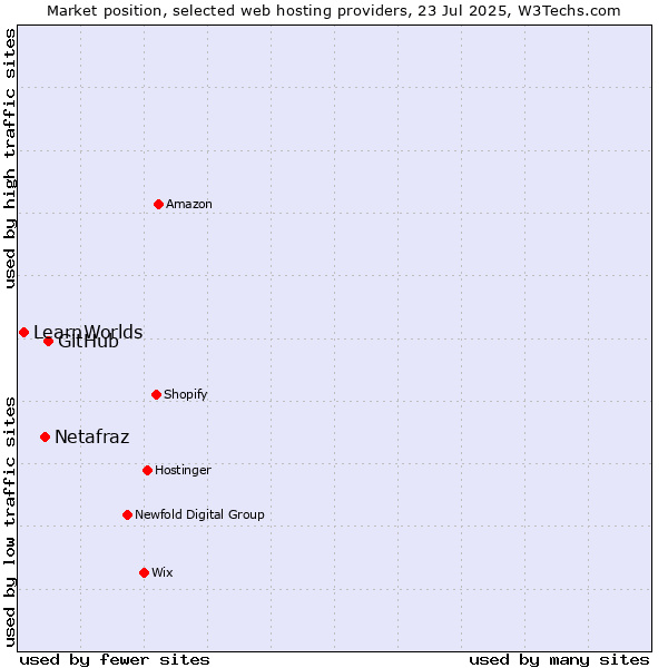 Market position of GitHub vs. Netafraz vs. LearnWorlds