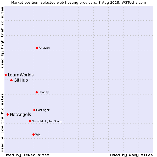 Market position of GitHub vs. NetAngels vs. LearnWorlds