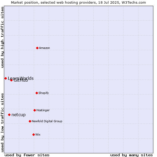 Market position of GitHub vs. netcup vs. LearnWorlds