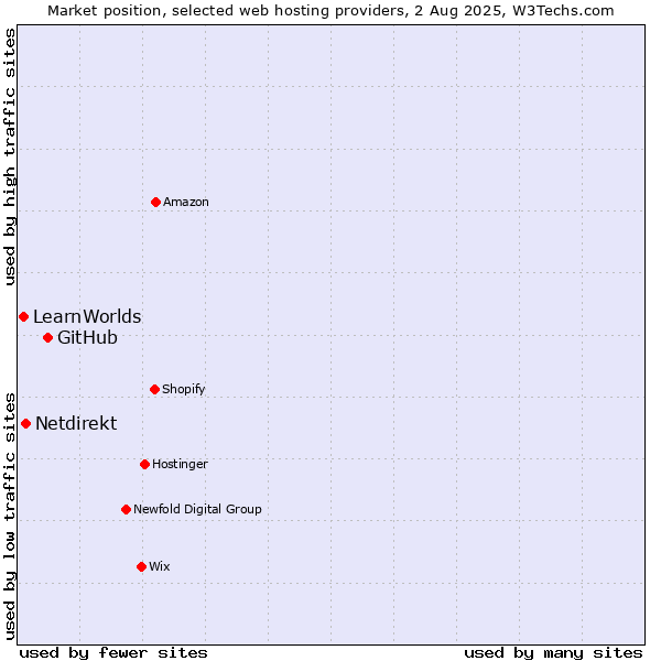 Market position of GitHub vs. Netdirekt vs. LearnWorlds