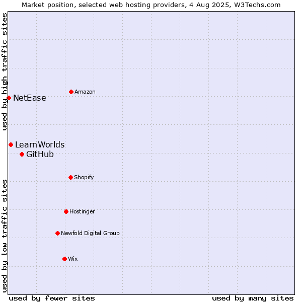 Market position of GitHub vs. LearnWorlds vs. NetEase