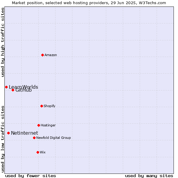 Market position of GitHub vs. Netinternet vs. LearnWorlds