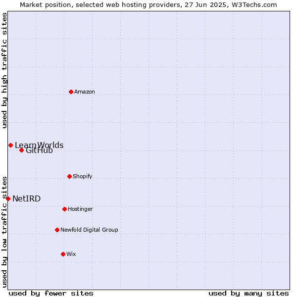 Market position of GitHub vs. LearnWorlds vs. NetIRD