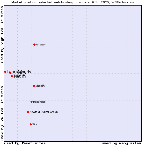 Market position of Netlify vs. GitHub vs. LearnWorlds