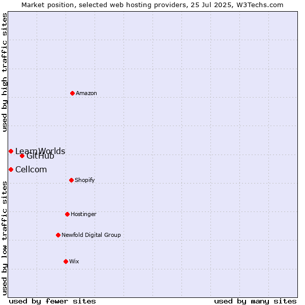 Market position of GitHub vs. Cellcom vs. LearnWorlds