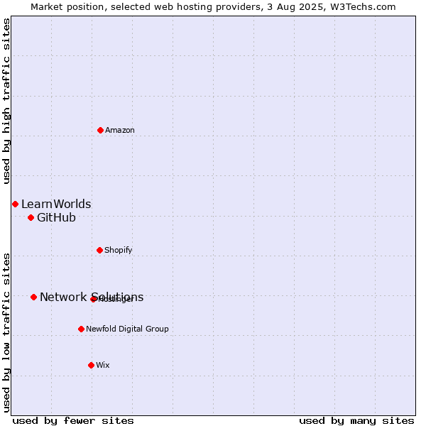 Market position of Network Solutions vs. GitHub vs. LearnWorlds