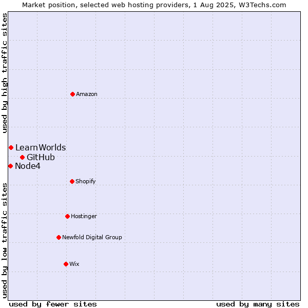 Market position of GitHub vs. LearnWorlds vs. Node4