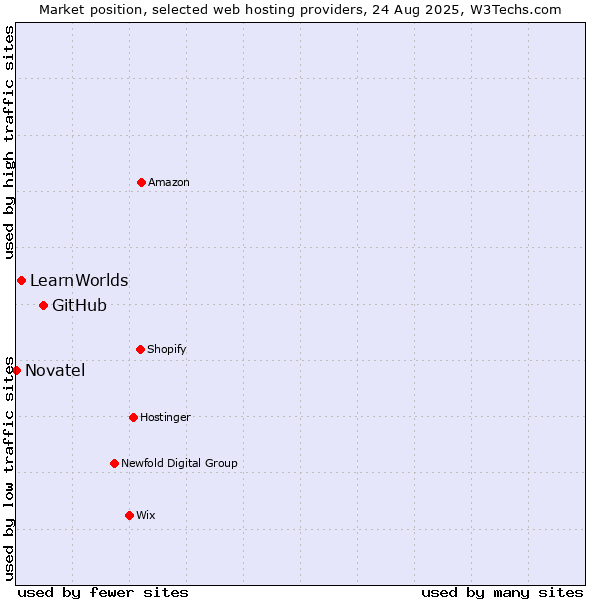 Market position of GitHub vs. LearnWorlds vs. Novatel