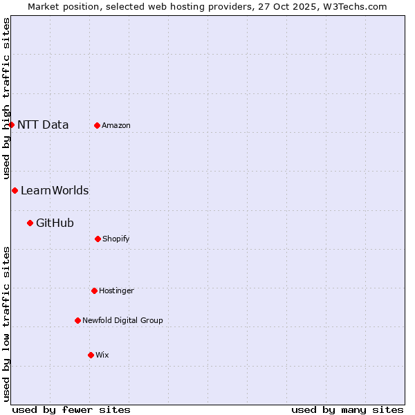Market position of GitHub vs. LearnWorlds vs. NTT Data