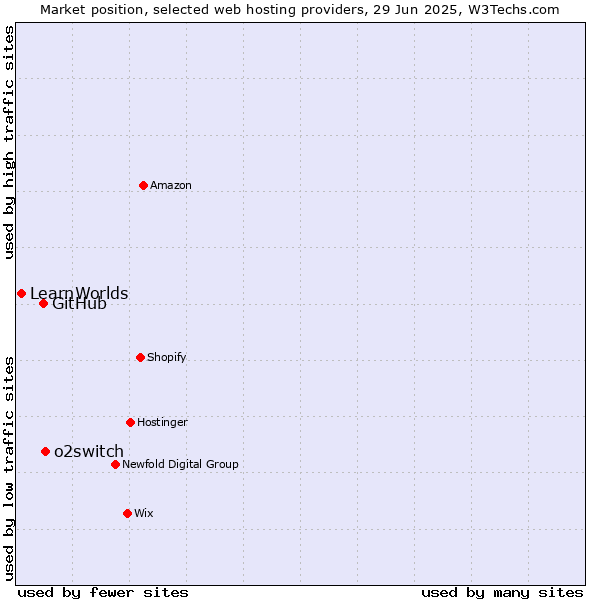 Market position of o2switch vs. GitHub vs. LearnWorlds