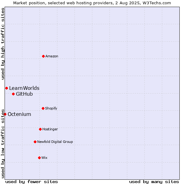 Market position of GitHub vs. LearnWorlds vs. Octenium