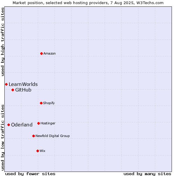 Market position of GitHub vs. Oderland vs. LearnWorlds