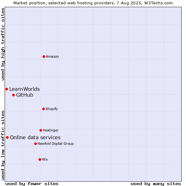 Market position of GitHub vs. Online data services vs. LearnWorlds