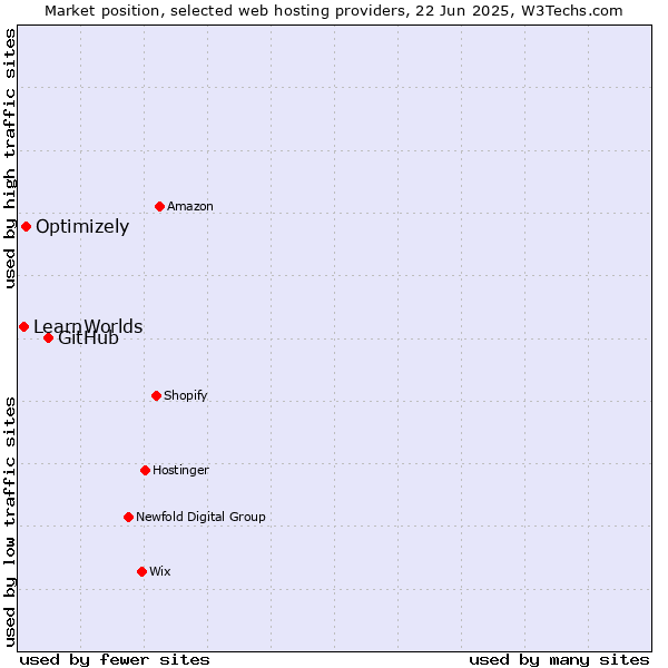 Market position of GitHub vs. Optimizely vs. LearnWorlds