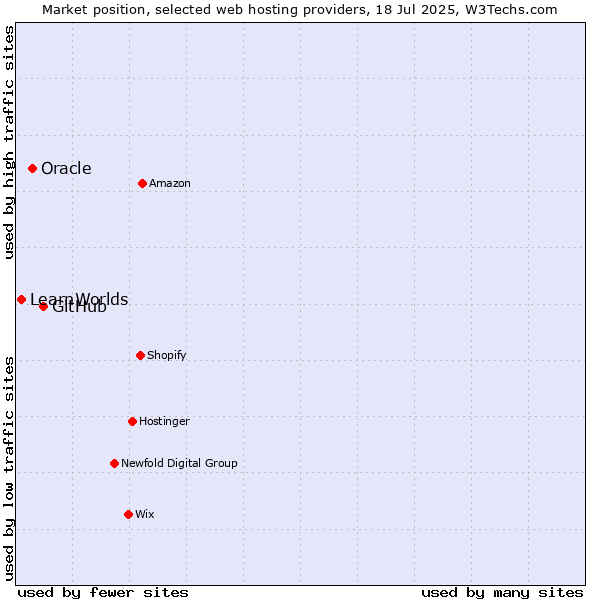 Market position of GitHub vs. Oracle vs. LearnWorlds