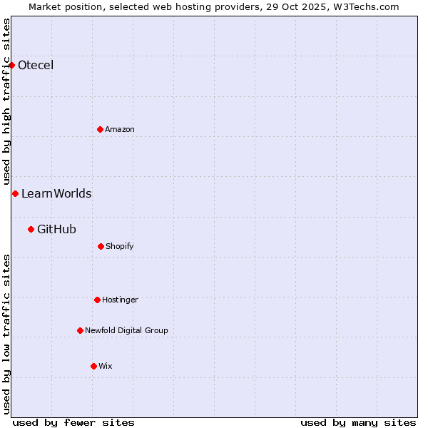 Market position of GitHub vs. LearnWorlds vs. Otecel