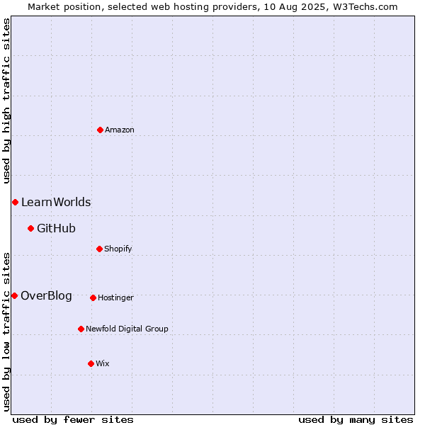 Market position of GitHub vs. LearnWorlds vs. OverBlog