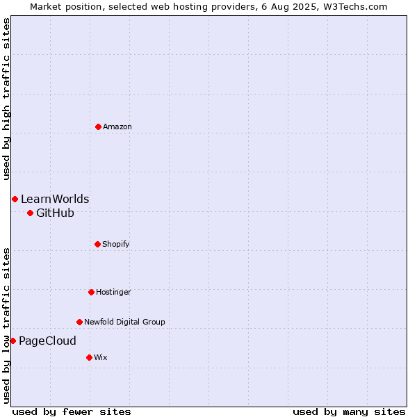 Market position of GitHub vs. LearnWorlds vs. PageCloud
