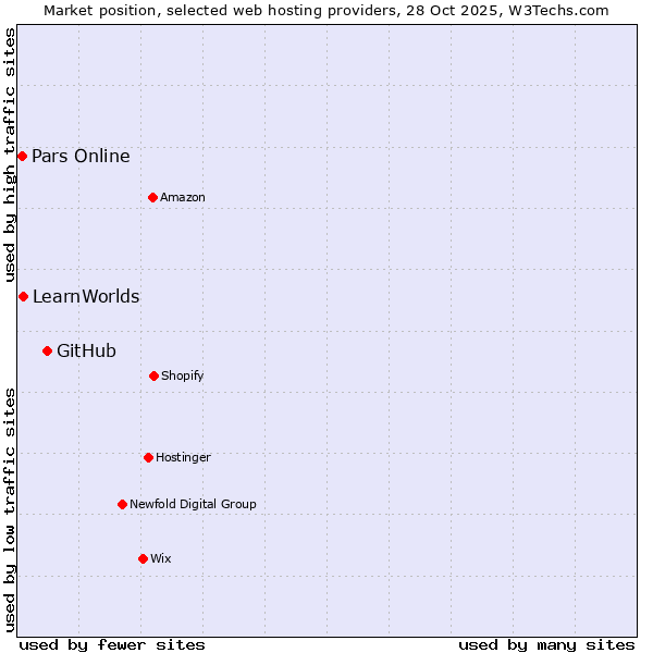 Market position of GitHub vs. LearnWorlds vs. Pars Online