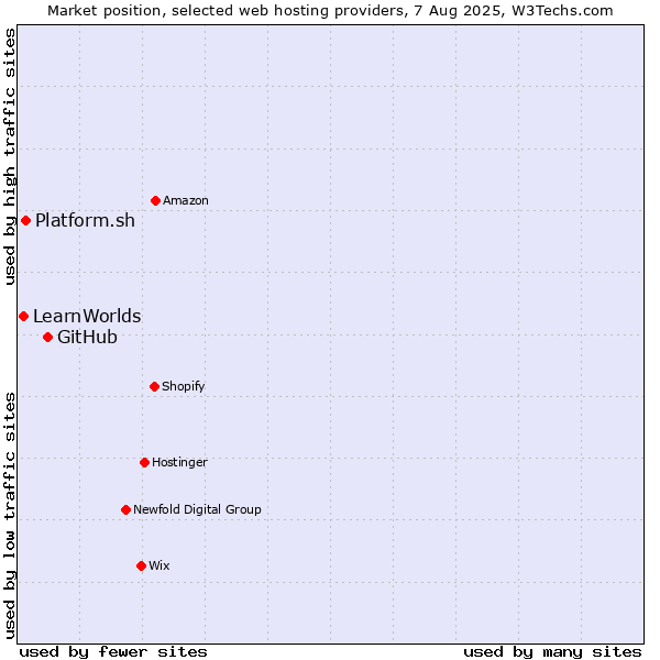 Market position of GitHub vs. Platform.sh vs. LearnWorlds