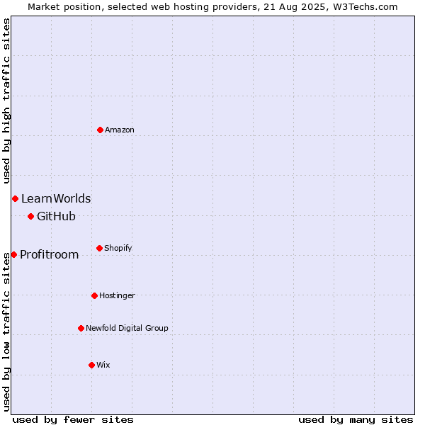 Market position of GitHub vs. LearnWorlds vs. Profitroom