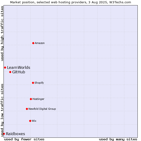 Market position of GitHub vs. LearnWorlds vs. Raidboxes